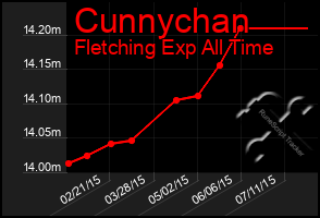 Total Graph of Cunnychan