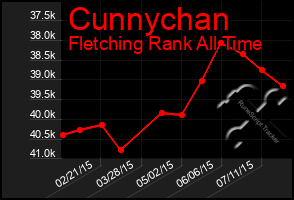 Total Graph of Cunnychan