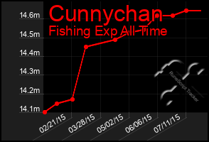 Total Graph of Cunnychan