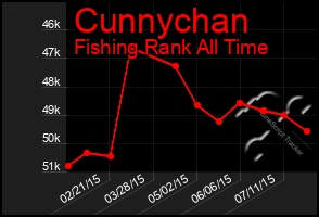 Total Graph of Cunnychan