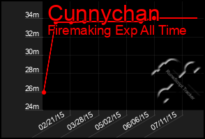 Total Graph of Cunnychan