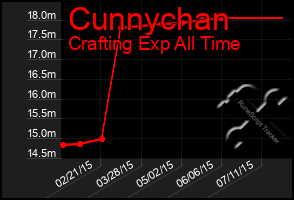 Total Graph of Cunnychan