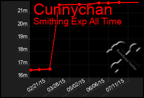 Total Graph of Cunnychan