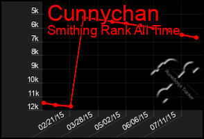 Total Graph of Cunnychan