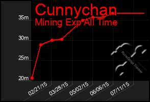 Total Graph of Cunnychan