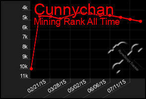 Total Graph of Cunnychan