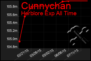Total Graph of Cunnychan