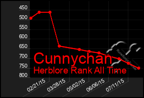 Total Graph of Cunnychan