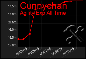 Total Graph of Cunnychan