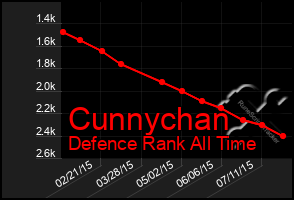 Total Graph of Cunnychan