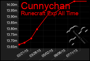 Total Graph of Cunnychan