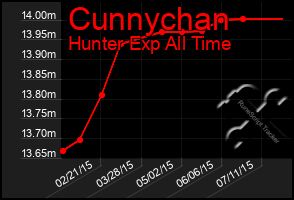 Total Graph of Cunnychan
