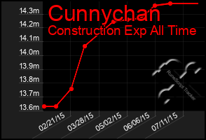 Total Graph of Cunnychan