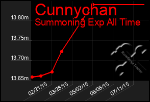 Total Graph of Cunnychan