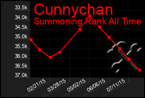 Total Graph of Cunnychan
