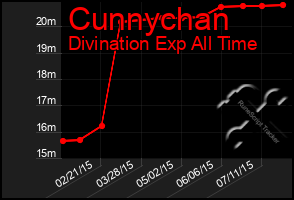 Total Graph of Cunnychan