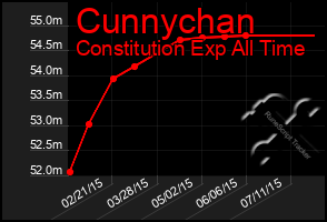 Total Graph of Cunnychan
