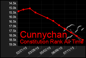 Total Graph of Cunnychan