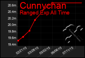 Total Graph of Cunnychan
