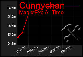 Total Graph of Cunnychan