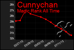 Total Graph of Cunnychan