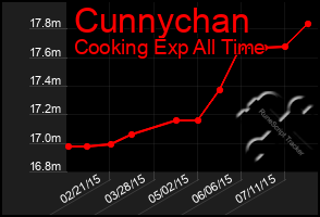 Total Graph of Cunnychan