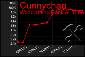 Total Graph of Cunnychan