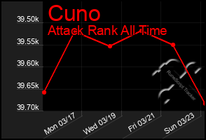 Total Graph of Cuno