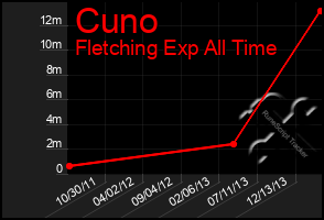 Total Graph of Cuno