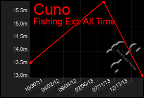 Total Graph of Cuno
