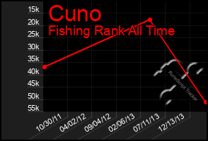 Total Graph of Cuno