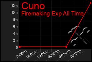 Total Graph of Cuno