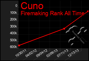 Total Graph of Cuno