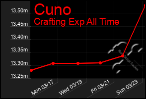 Total Graph of Cuno