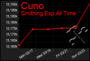 Total Graph of Cuno