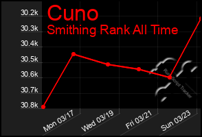 Total Graph of Cuno