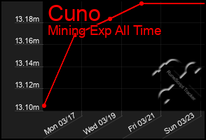 Total Graph of Cuno