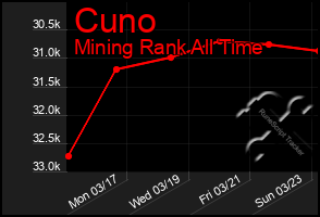 Total Graph of Cuno
