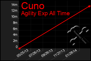 Total Graph of Cuno