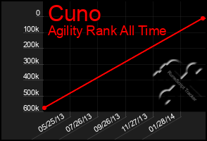 Total Graph of Cuno