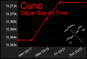 Total Graph of Cuno