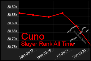 Total Graph of Cuno