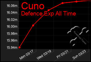 Total Graph of Cuno