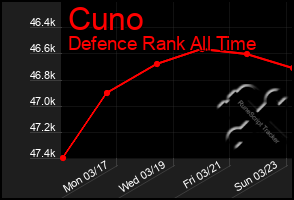 Total Graph of Cuno