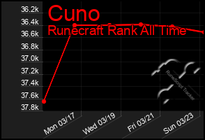 Total Graph of Cuno