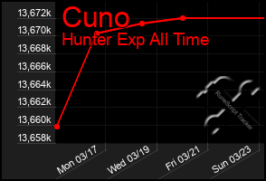 Total Graph of Cuno