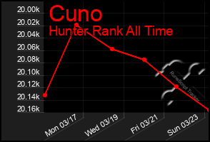 Total Graph of Cuno