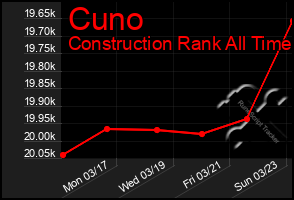Total Graph of Cuno