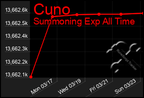 Total Graph of Cuno