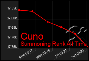 Total Graph of Cuno